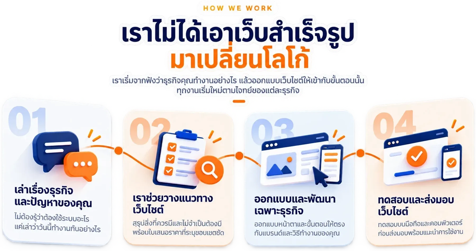 วิธีทำงานของ Edumi 4 ขั้นตอน: เล่าเรื่องธุรกิจและปัญหาของคุณ, เราช่วยวางแนวทางเว็บไซต์, ออกแบบและพัฒนาเฉพาะธุรกิจ, ทดสอบและส่งมอบเว็บไซต์